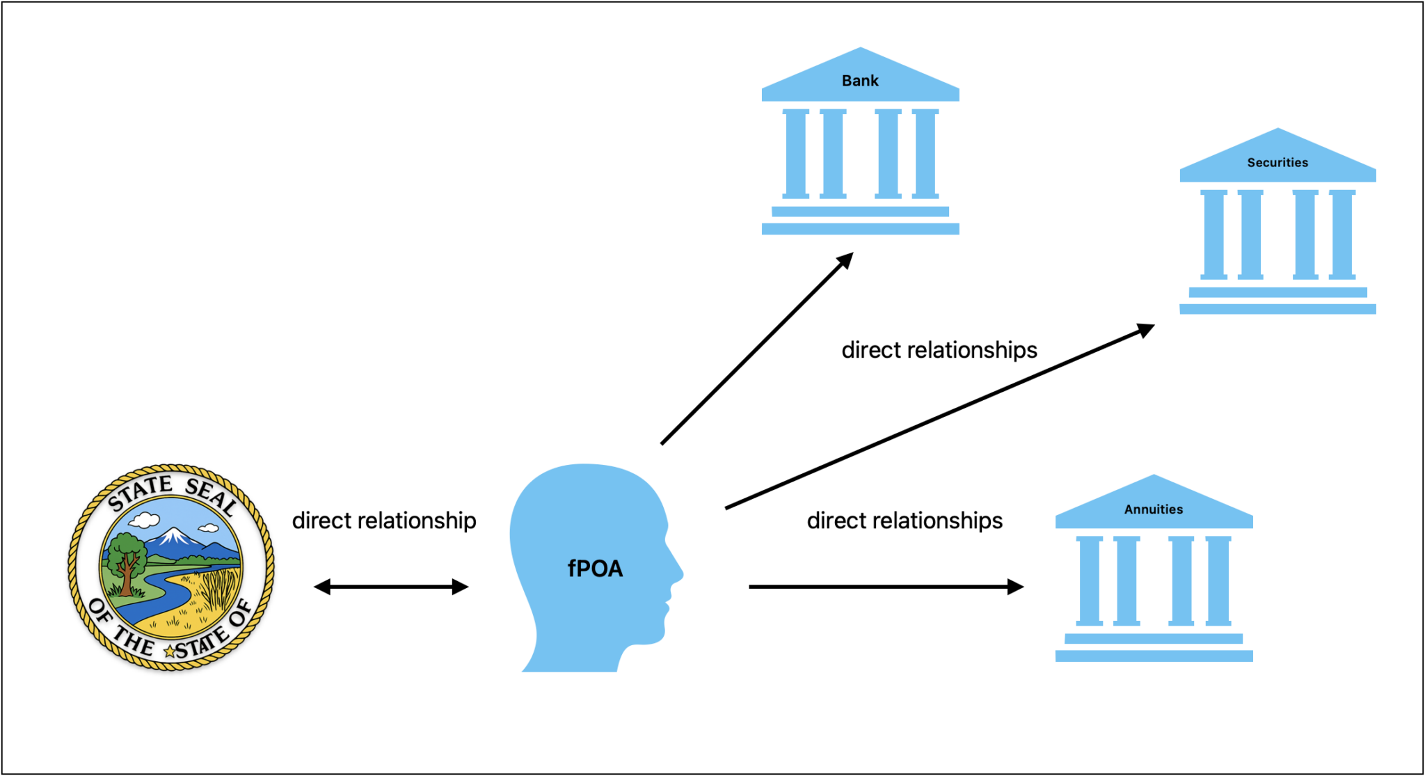 A diagram outlining the relationships between agents and agencies. It shows a two-way arrow between the State and the fPOA. The fPOA has one-way arrows pointing to three financial agencies (bank, securities, and annuities).