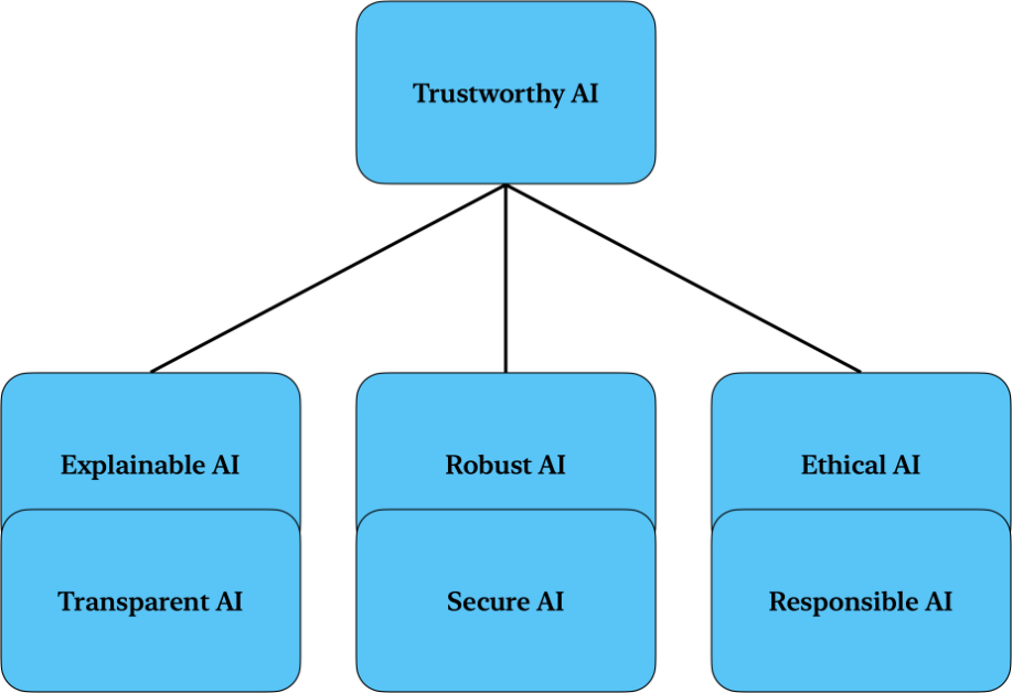 Diagram of the Trustworthy AI model, aligning terms across frameworks