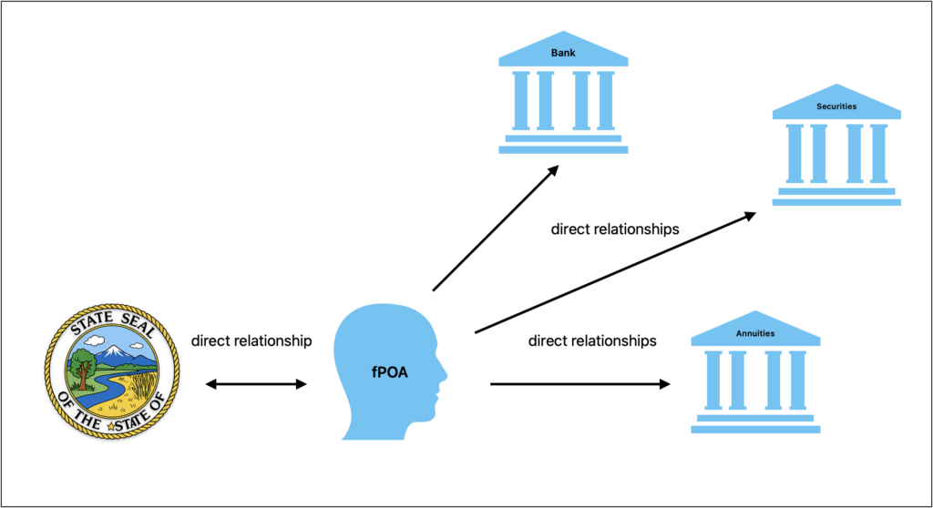 A diagram outlining the relationships between agents and agencies. It shows a two-way arrow between the State and the fPOA. The fPOA has one-way arrows pointing to three financial agencies (bank, securities, and annuities).