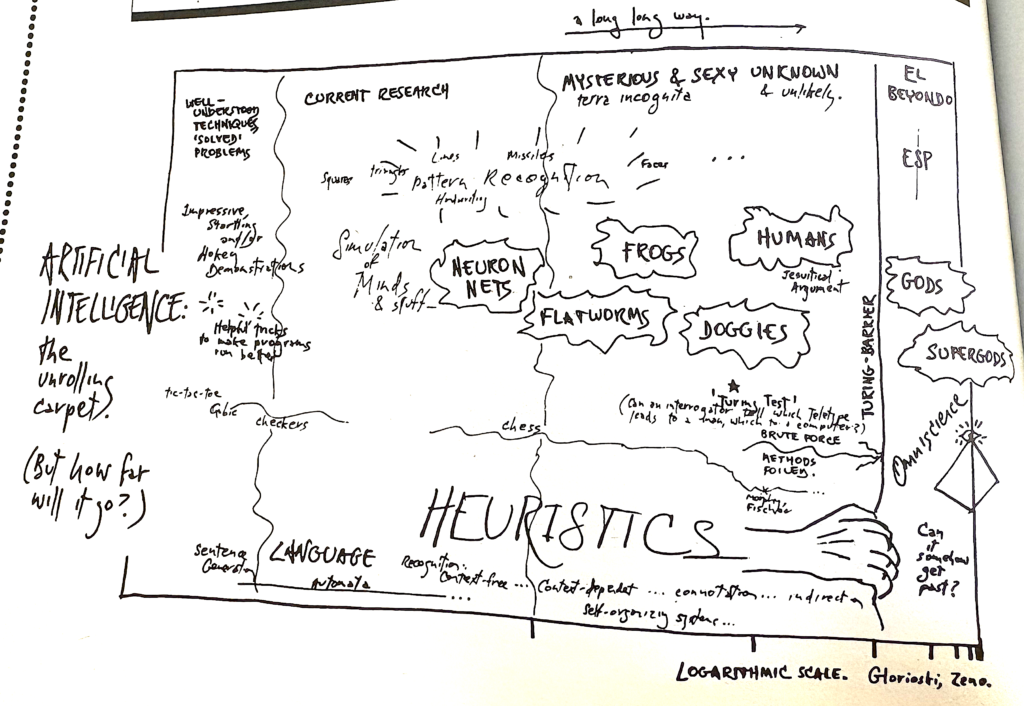 A handdrawn timeline of artificial intelligence development. The title says 'Artificial Intelligence: the unrolling carpet. (But how far will it go?). There are four stages, in order of complexity. 1: Well-understood techniques 'solved problems' 2. Current research. 3. Mysterious & Sexy Unknown & Unlikely - Terra Incognita and 4. El Beyondo. Editorially we are in the third stage with the release of language models.
